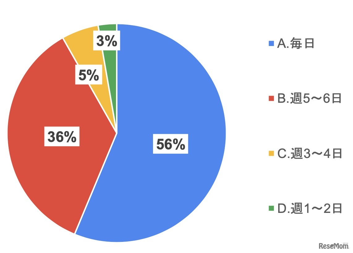 どのくらいの頻度でノートを使用しますか?