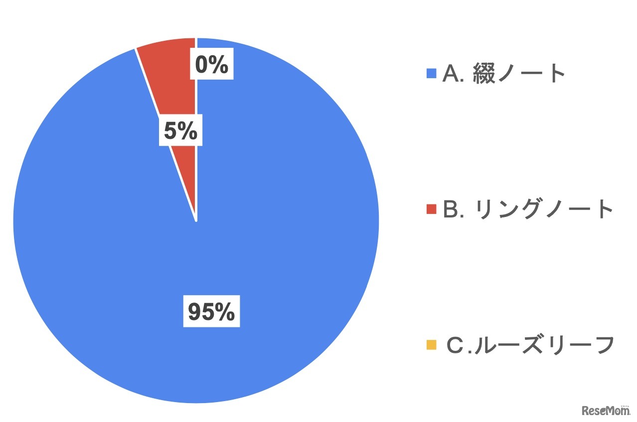 .一番頻繁に使用するノートの種類を教えてください