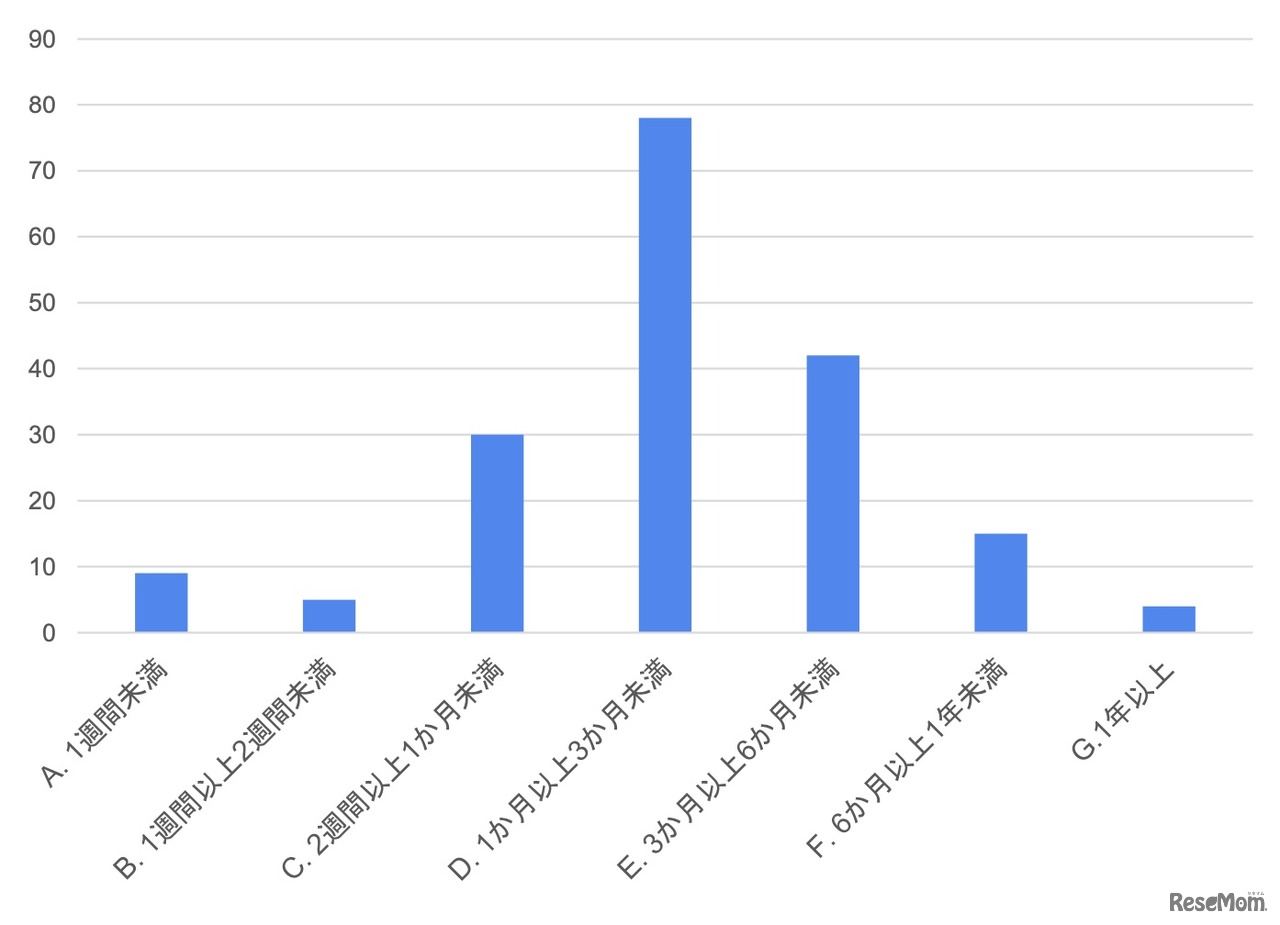 どのくらいの頻度でノートを購入しますか?