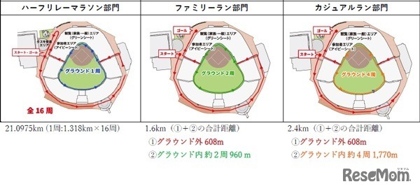 コース・走行距離について