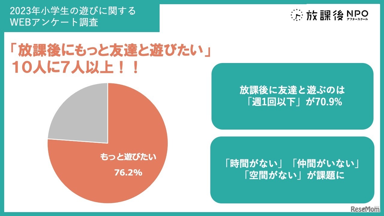 2023年小学生の遊びに関するWebアンケート調査
