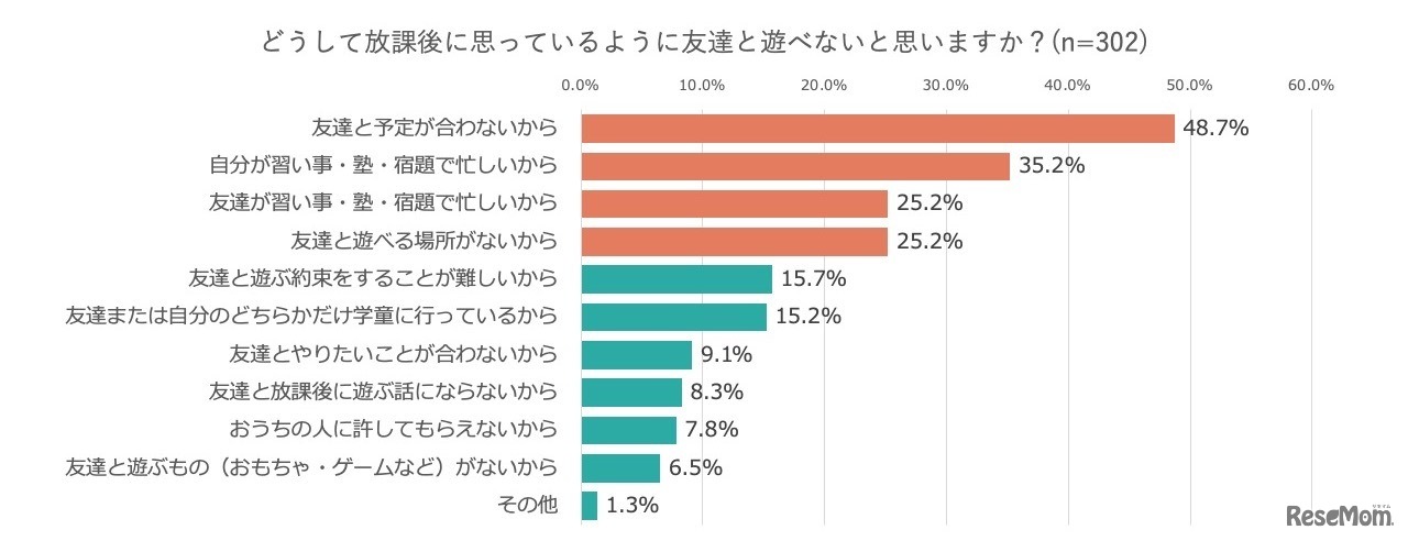 どうして放課後に思っているように友達と遊べないと思うか