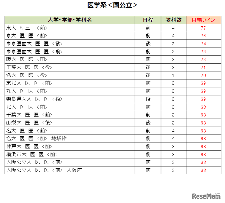 大学別合格目標ライン＜国公立＞医学系