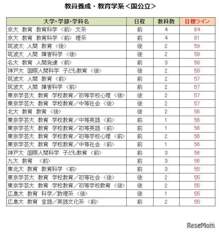 大学別合格目標ライン＜国公立＞教員養成・教育学系