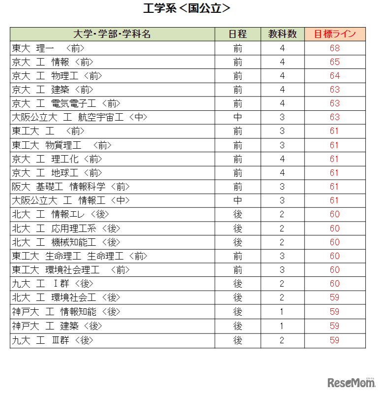 大学別合格目標ライン＜国公立＞工学系