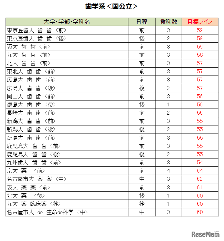 大学別合格目標ライン＜国公立＞歯学系