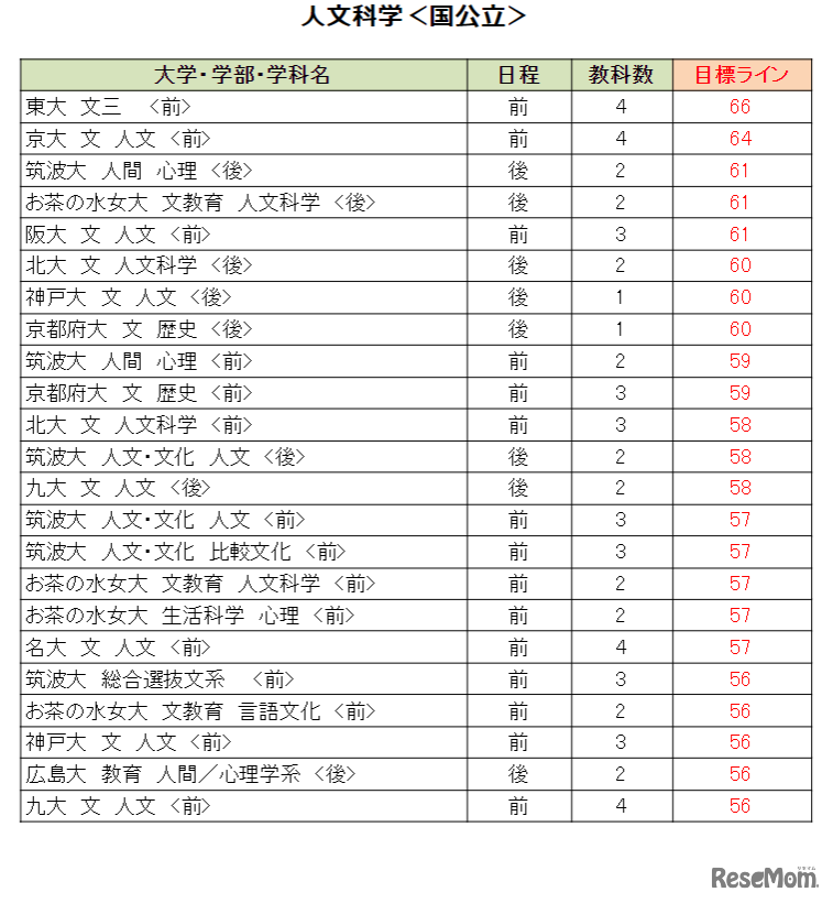 大学別合格目標ライン＜国公立＞人文科学系