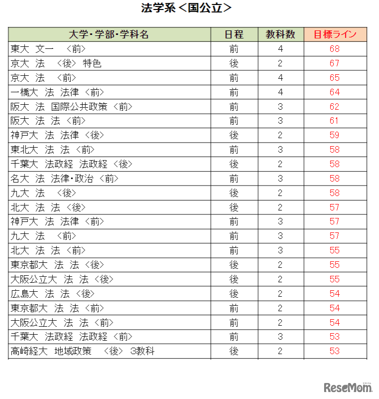大学別合格目標ライン＜国公立＞法学系