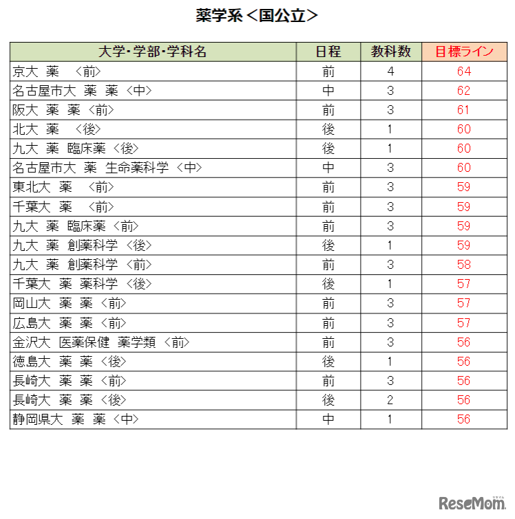 大学別合格目標ライン＜国公立＞薬学系