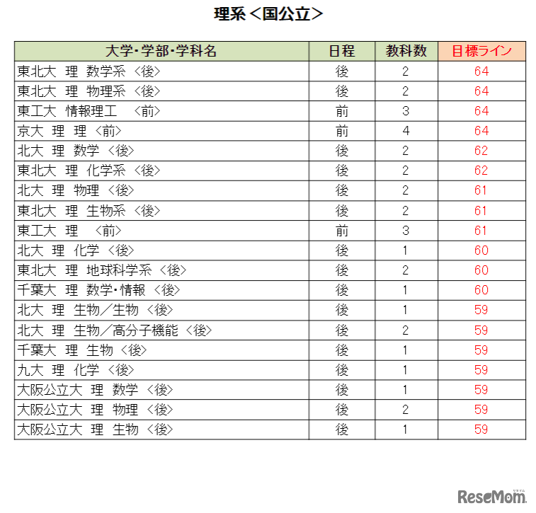 大学別合格目標ライン＜国公立＞理系