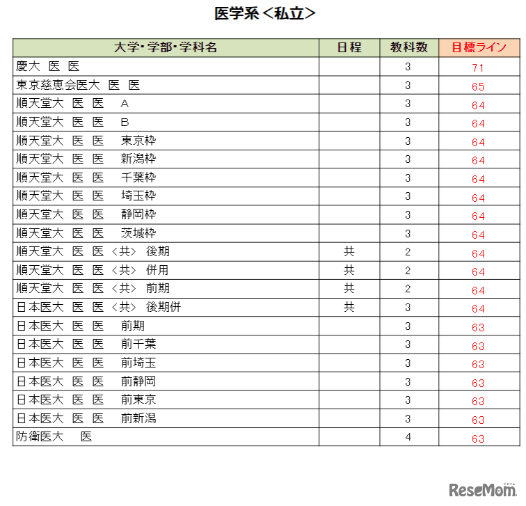 大学別合格目標ライン＜私立＞医学系