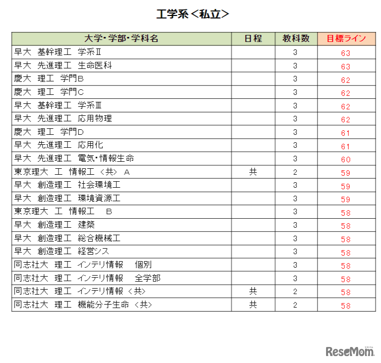 大学別合格目標ライン＜私立＞工学系
