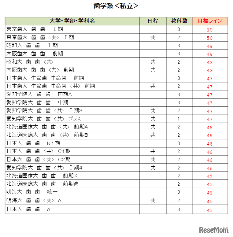 大学別合格目標ライン＜私立＞歯学系