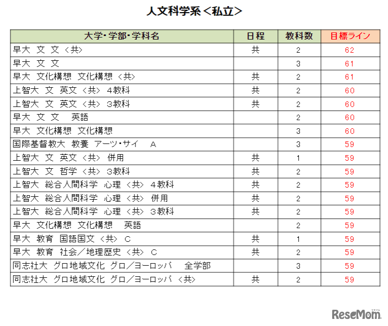 大学別合格目標ライン＜私立＞人文科学系