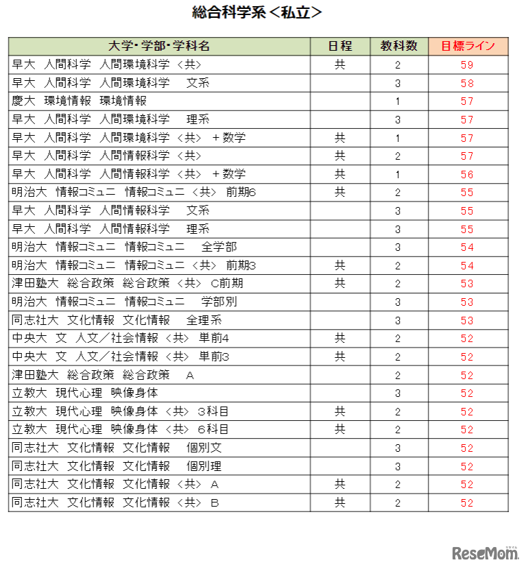 大学別合格目標ライン＜私立＞総合科学系