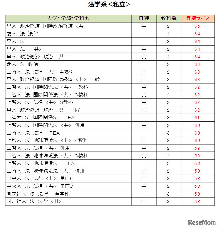 大学別合格目標ライン＜私立＞法学系