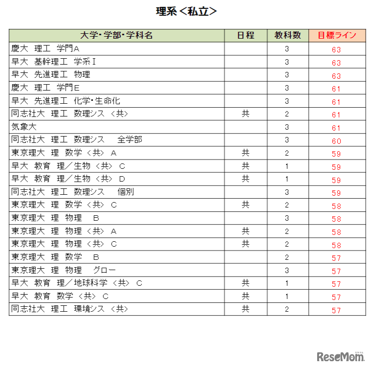 大学別合格目標ライン＜私立＞理系