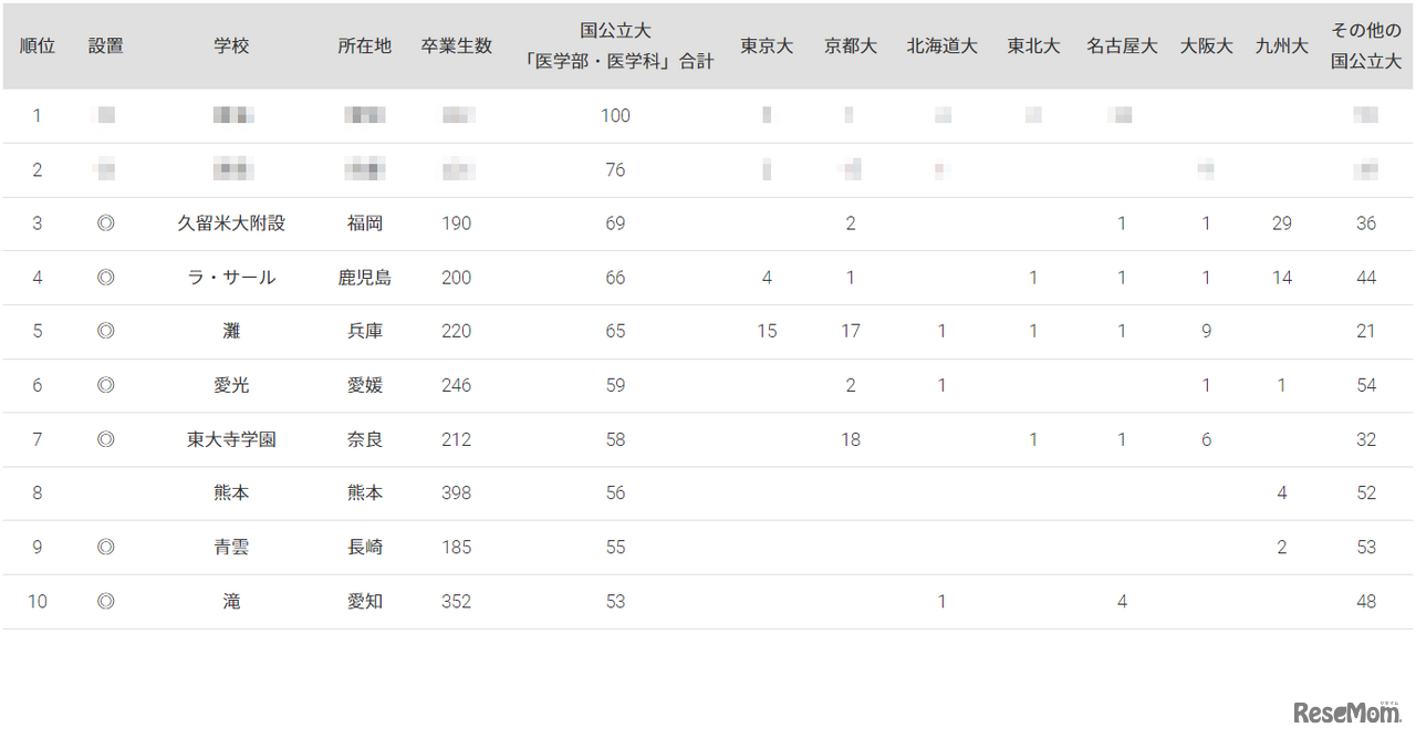 2023年国公立大医学部に強い地域別高校ランキング（全国）