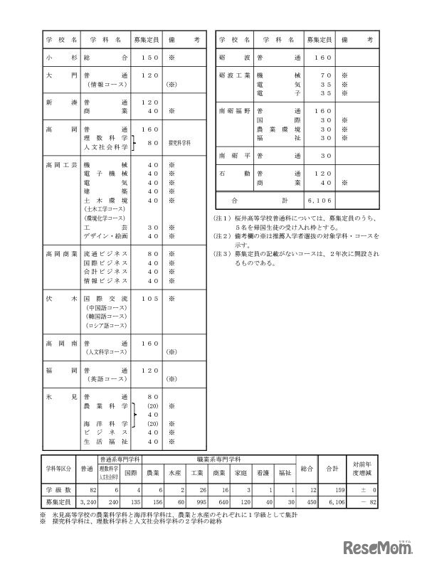 令和6年度富山県立高等学校募集定員（全日制）