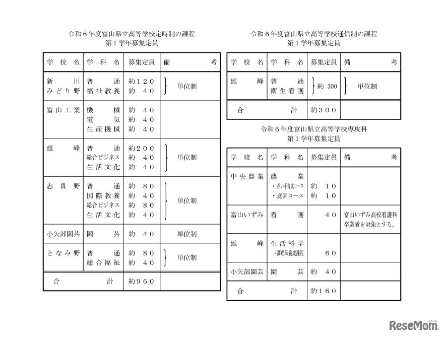 令和6年度富山県立高等学校募集定員（定時制・通信制・専攻科）