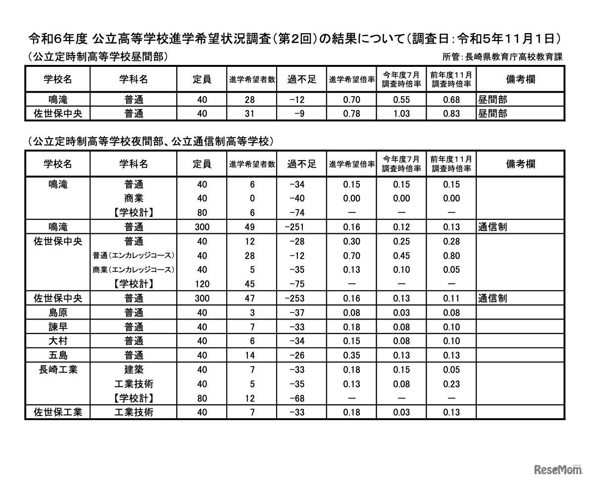 令和6年度 公立高等学校進学希望状況調査（第2回）の結果（調査日：令和5年11月1日）／公立定時制・通信制高校