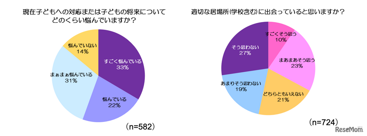 「現在子供への対応または子供の将来についてどのくらい悩んでいますか？」