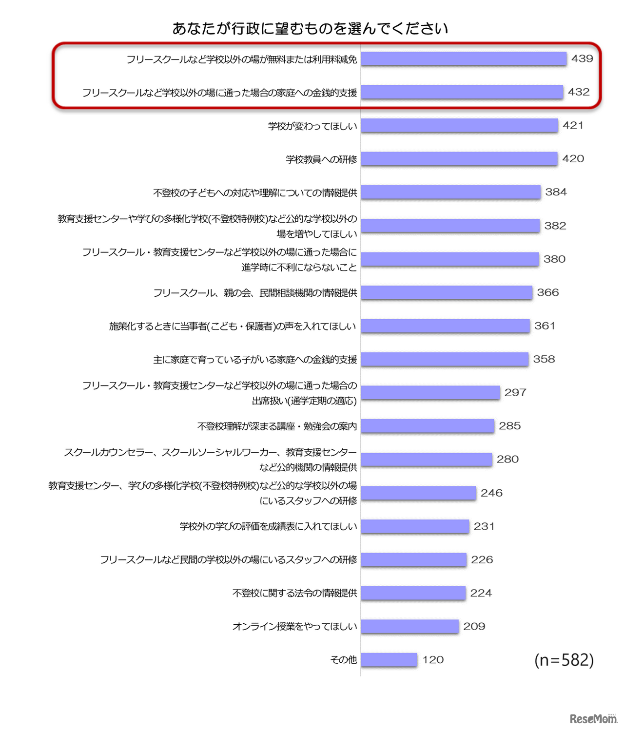 「あなたが行政に望むものを選んでください」
