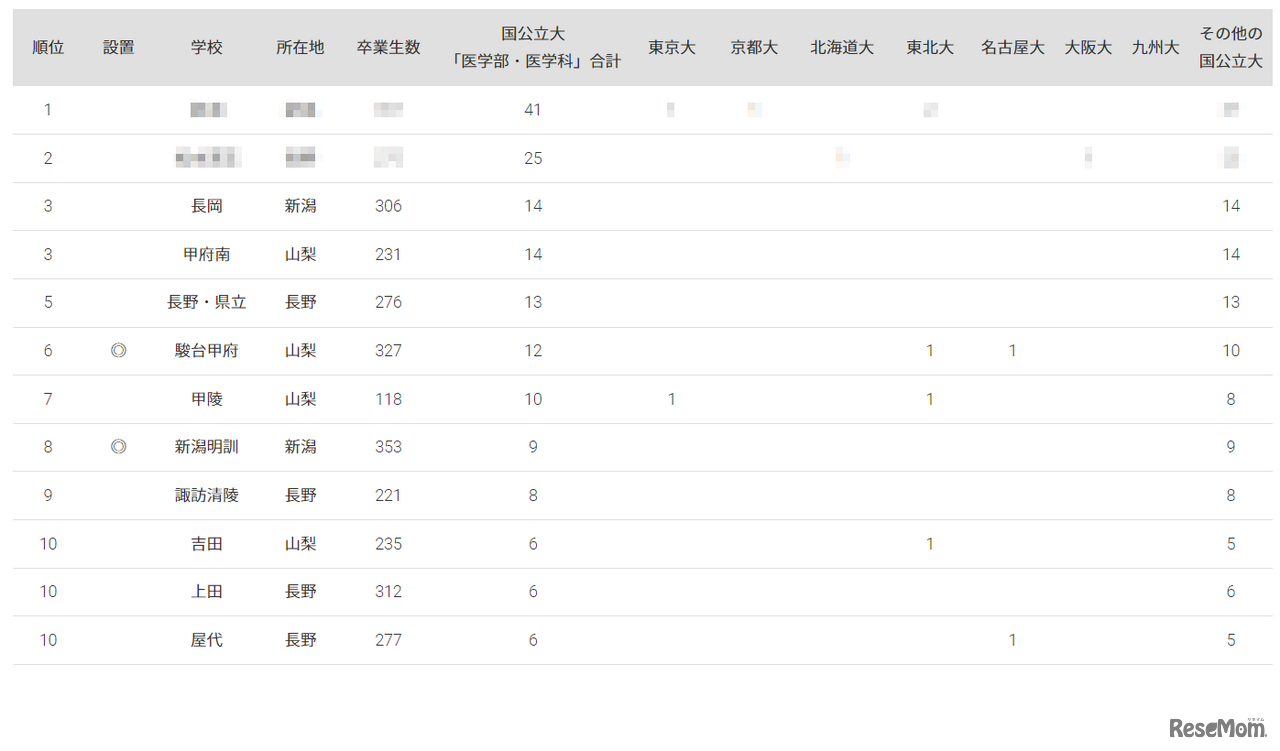 2023年国公立大医学部に強い地域別高校ランキング（甲信越）