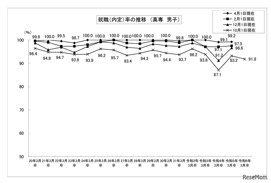 就職内定率の推移 （高専・男子）