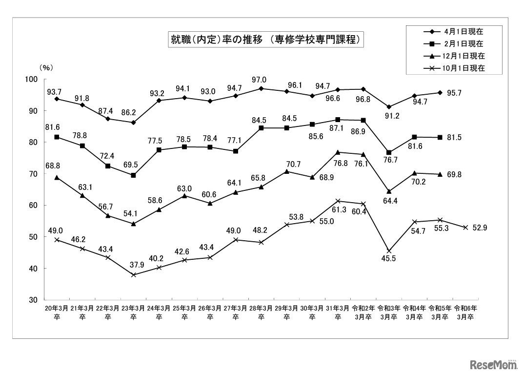 就職内定率の推移 （専修学校専門課程）