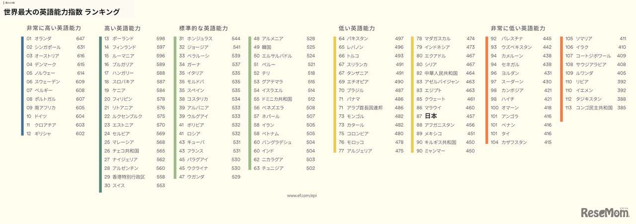 EF EPI英語能力指数　国／地域別ランキング
