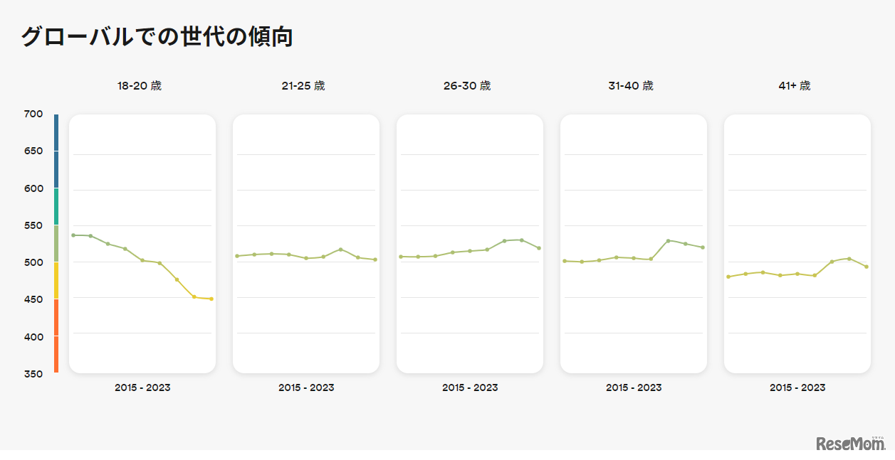 グローバルでの世代の傾向