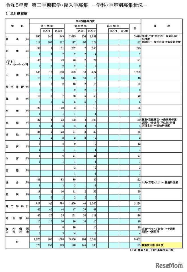 2023年度第三学期転学・編入学募集　学科・学年別募集状況