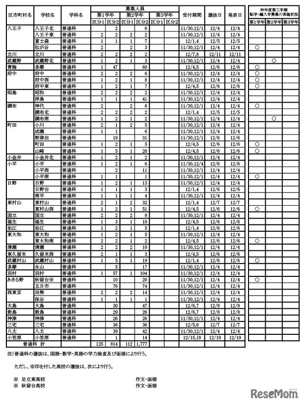 2023年度第三学期 転学・編入学募集　（全日制課程）