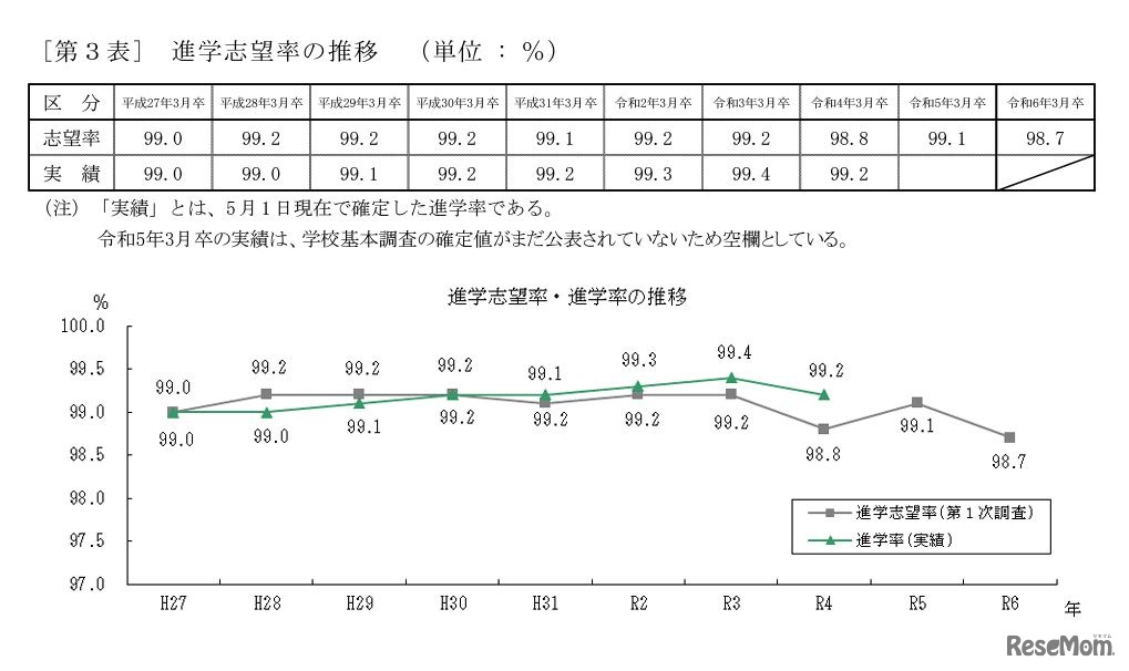進学志望率・進学率の推移