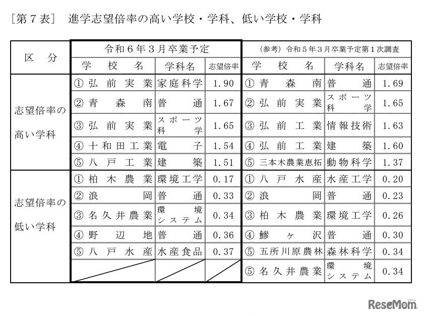 進学志望倍率の高い学校・学科、低い学校・学科