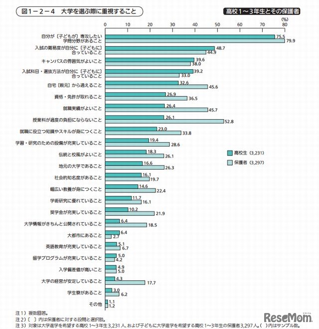 大学を選ぶ際に重視すること