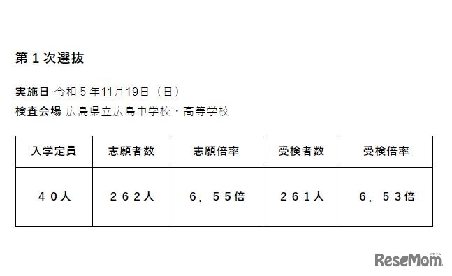 令和6年度広島県立併設型中学校（広島叡智学園中学校）入学者選抜受検状況