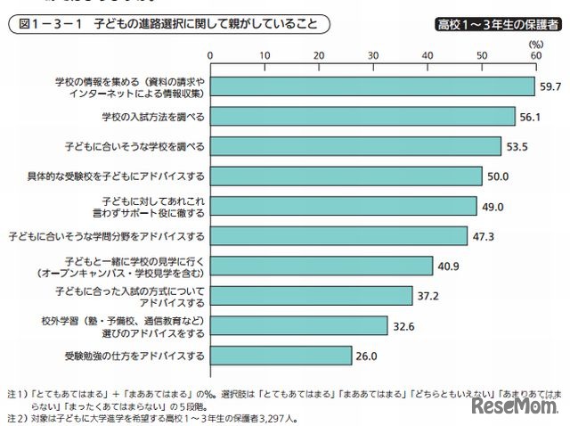 子どもの進路選択に対する保護者の関与