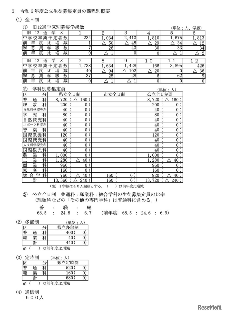 令和6年度公立生徒募集定員の課程別概要