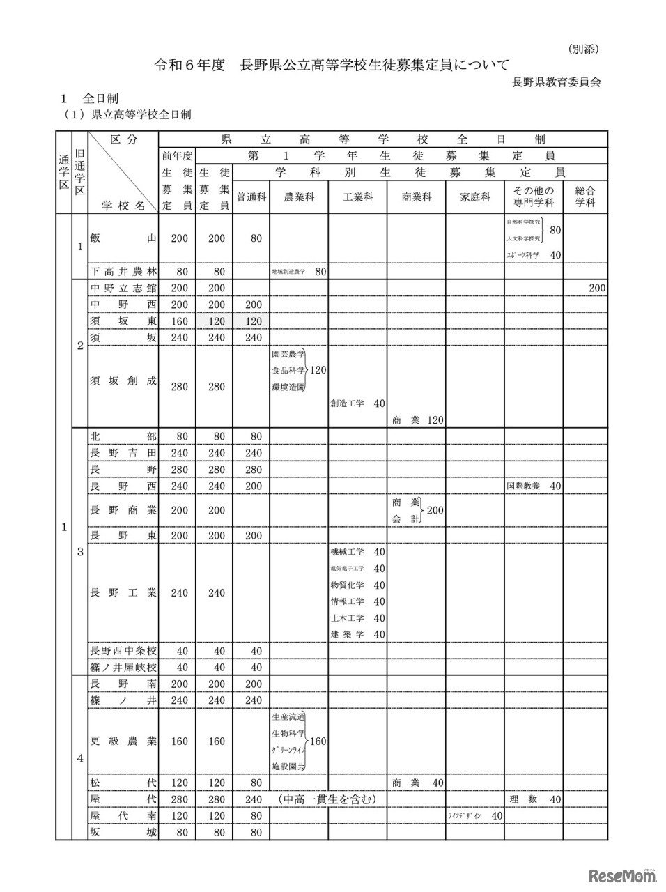令和6年度 長野県公立高等学校生徒募集定員＜県立全日制＞