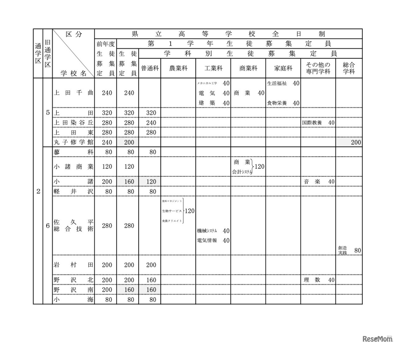 令和6年度 長野県公立高等学校生徒募集定員＜県立全日制＞
