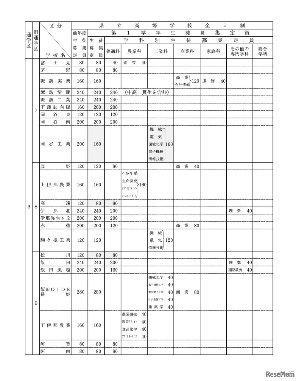 令和6年度 長野県公立高等学校生徒募集定員＜県立全日制＞