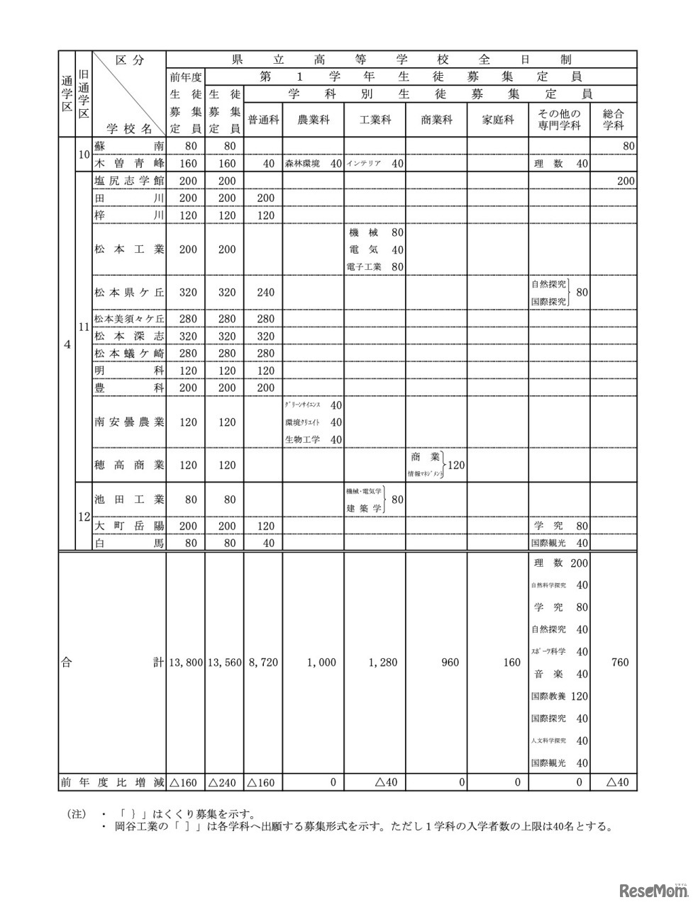 令和6年度 長野県公立高等学校生徒募集定員＜県立全日制＞