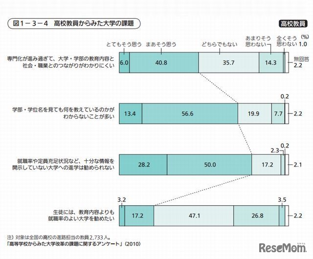 高校教員からみた大学の課題