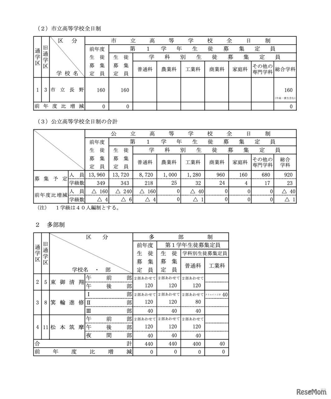 令和6年度 長野県公立高等学校生徒募集定員＜市立全日制／多部制＞