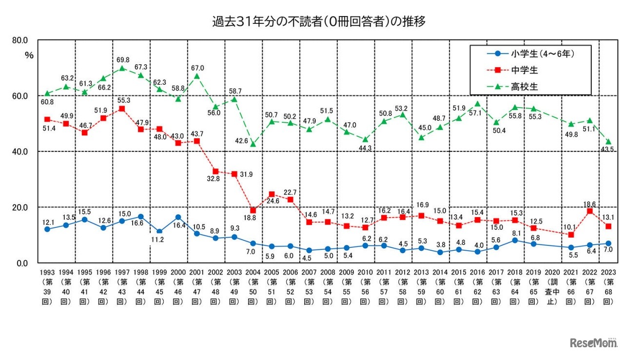 過去31年分の不読者（0冊回答者）の推移