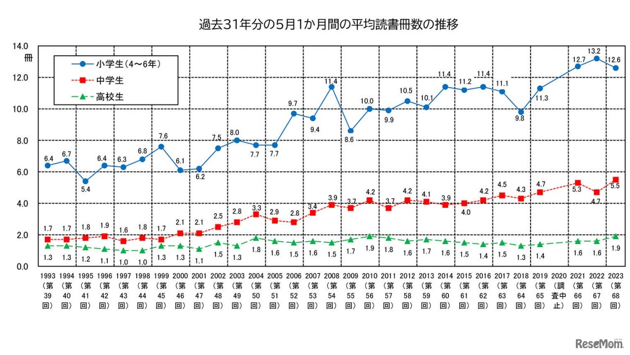 過去31年分の5月1か月間の平均読書冊数の推移