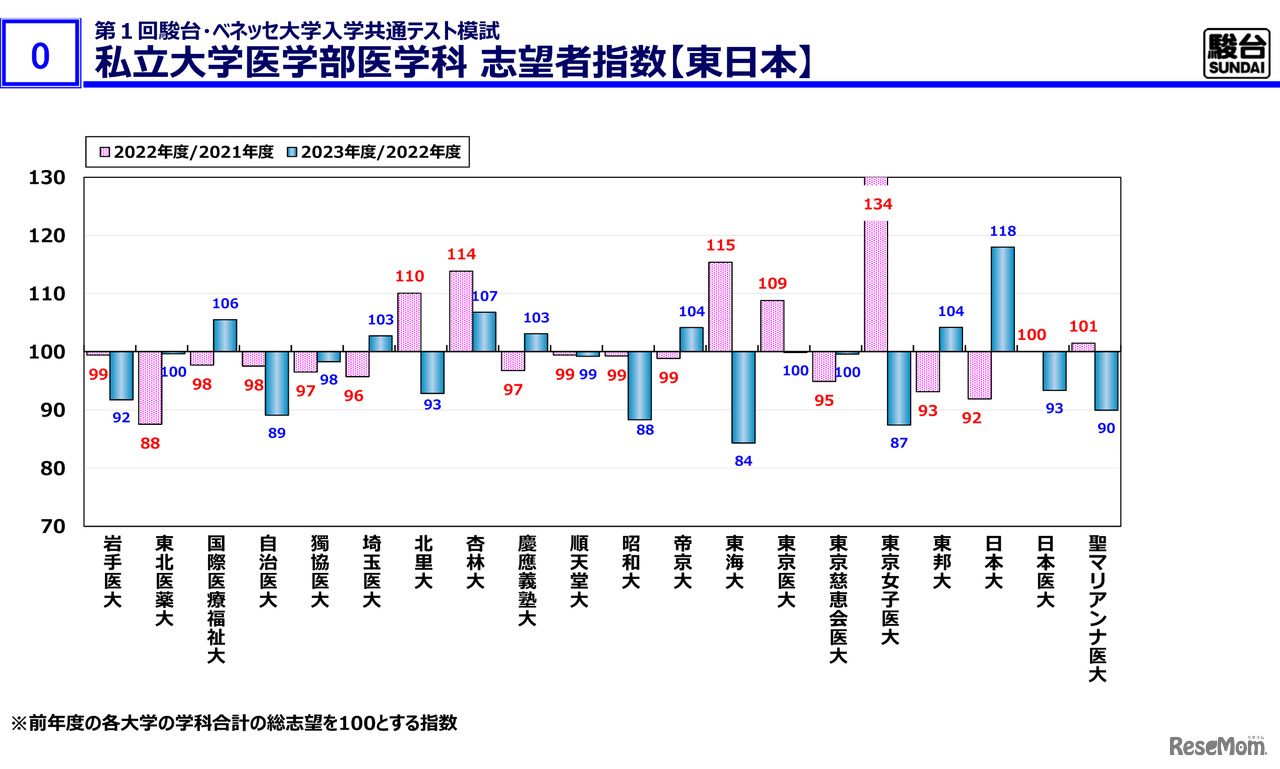 私立大学医学部医学科 志望者指数【東日本】