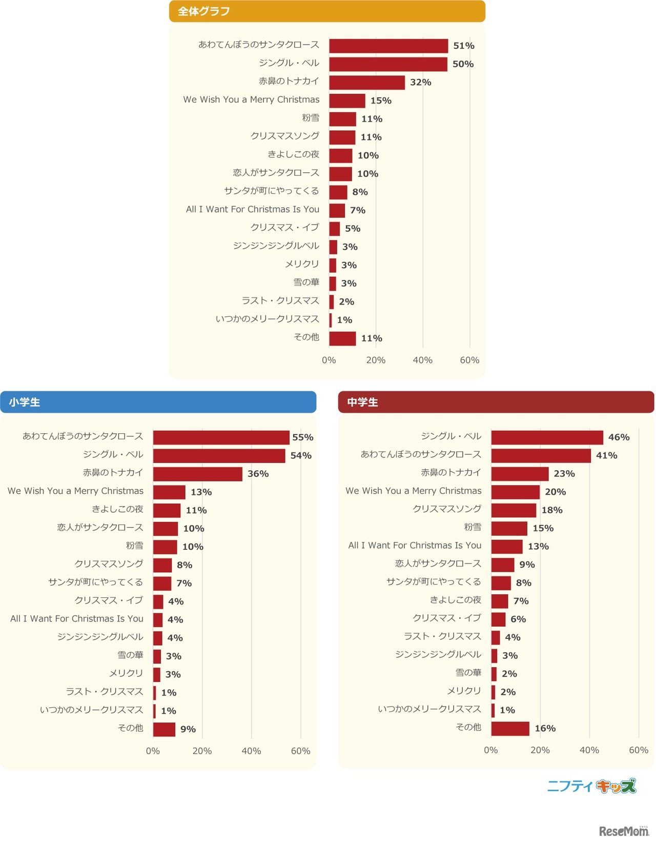 クリスマスといえば何の曲？（3つまで選択可）